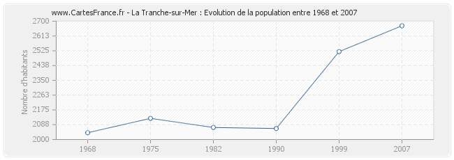 Population La Tranche-sur-Mer